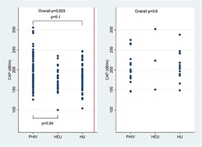 Prevalence and Risk Factors for Hepatic Steatosis in Children With Perinatal HIV on Early Antiretroviral Therapy Compared to HIV-Exposed Uninfected and HIV-Unexposed Children